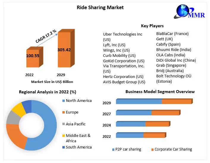 Ride Sharing Market