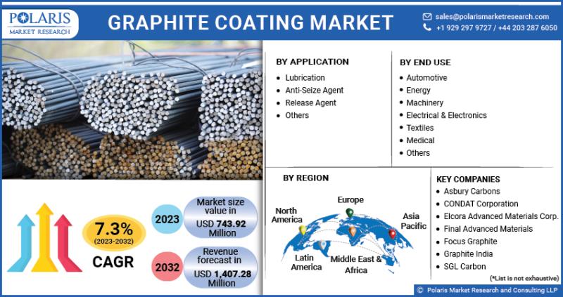 Graphite Coating Market