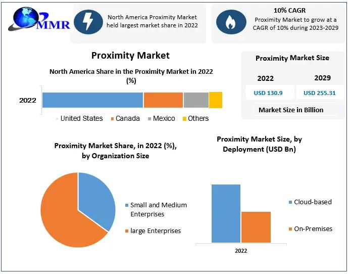 Proximity Market