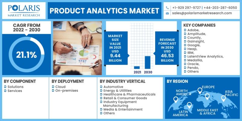 Product Analytics Market Projection by Types, Countries