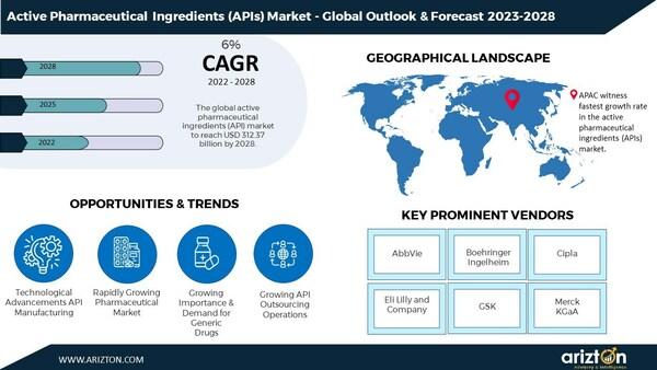 Active Pharmaceutical Ingredients (APIs) Market to Hit $312.37