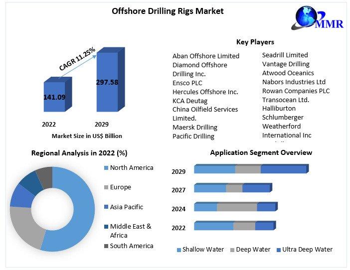 Offshore Drilling Rigs Market