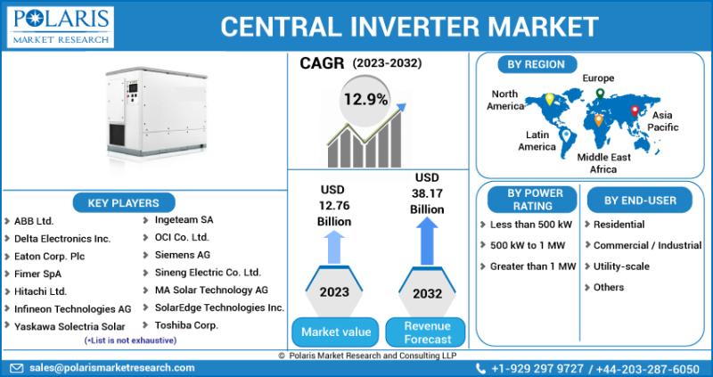 Central Inverter Market