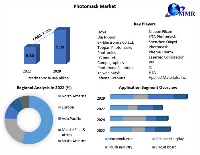 Photomask Market