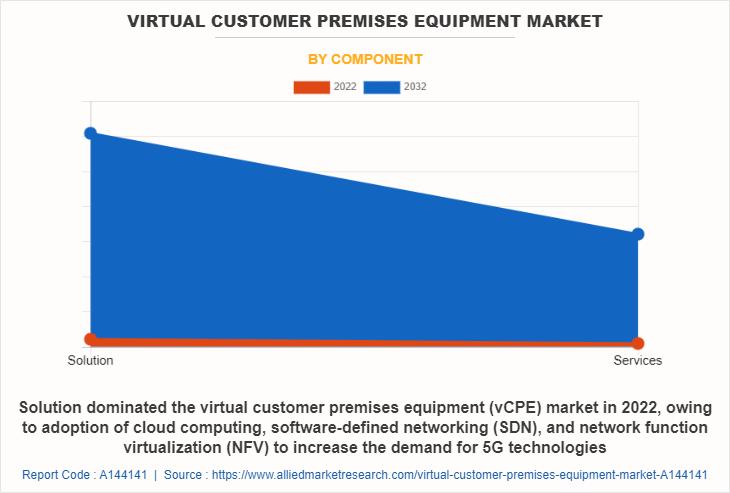 Virtual Customer Premises Equipment Market
