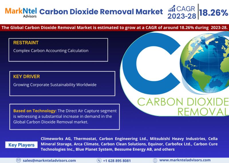 Carbon Dioxide Removal Market Growth 2023- Global Industry