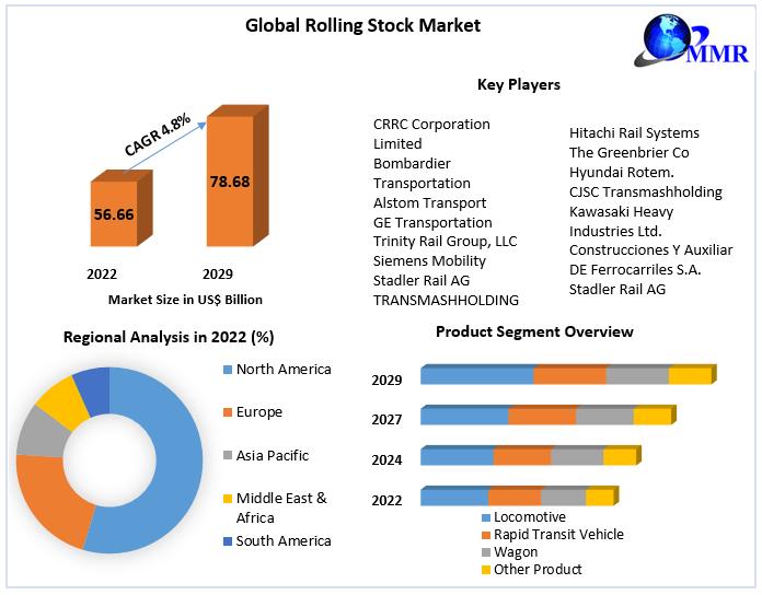 Rolling Stock Market, Rolling Stock Market Demand,