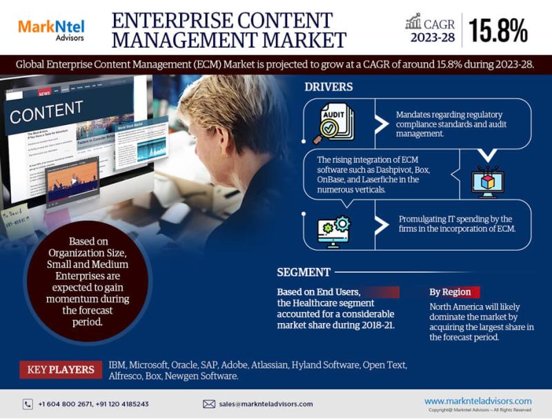 Enterprise Content Management Market Growth, Share, Size,