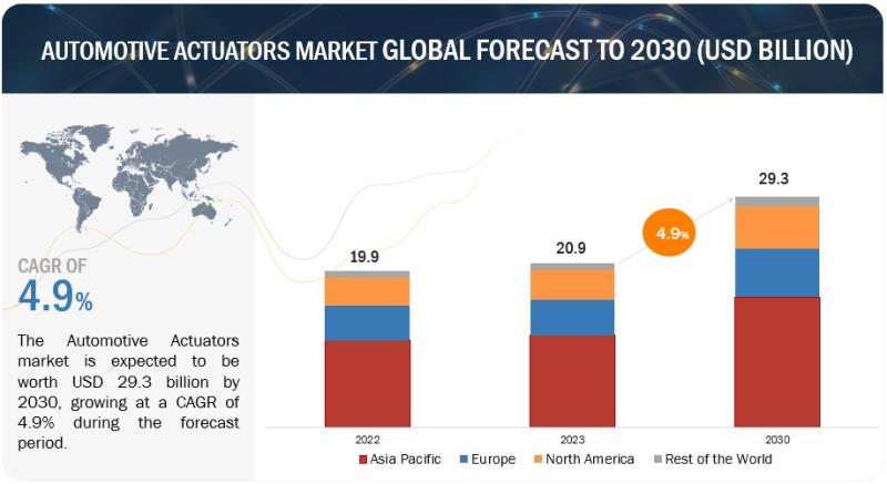 Automotive Actuators Market Projected to reach $29.3 billion