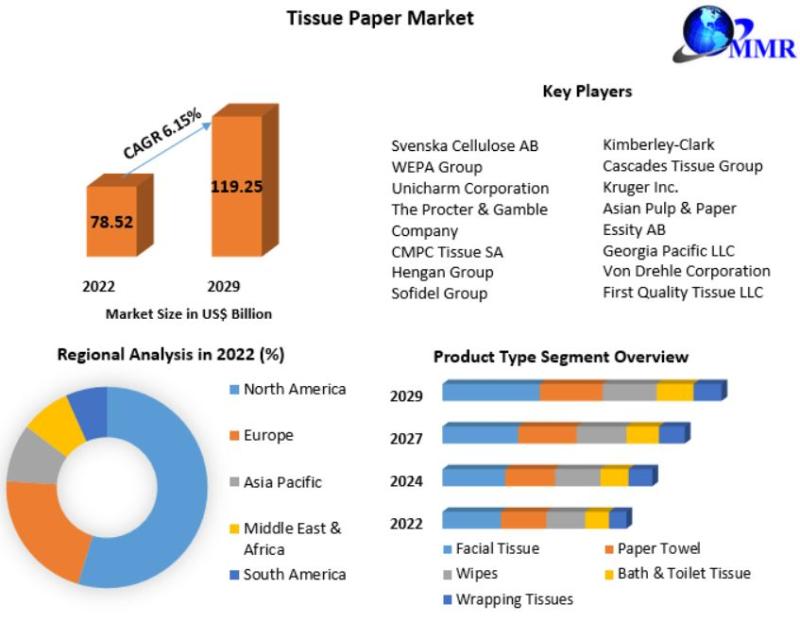 Tissue Paper Market