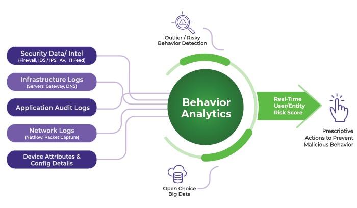 Behavior Analytics Market