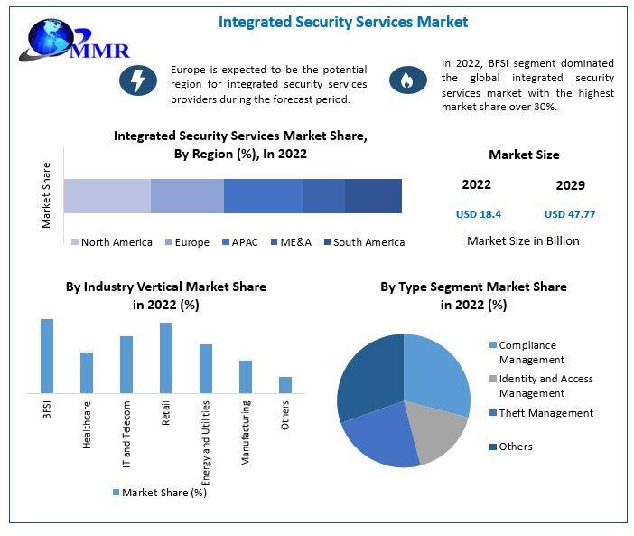 Integrated Security Services Market Share Insights | Global