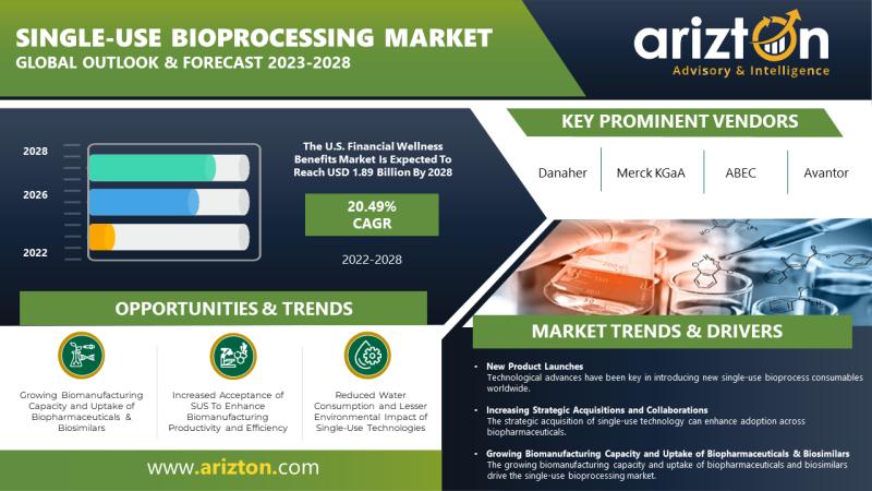 Single-Use Bioprocessing Market Research Report by Arizton