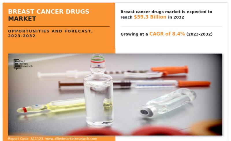 Breast Cancer Drugs Market Is Anticipated To Generate Us 593 8567