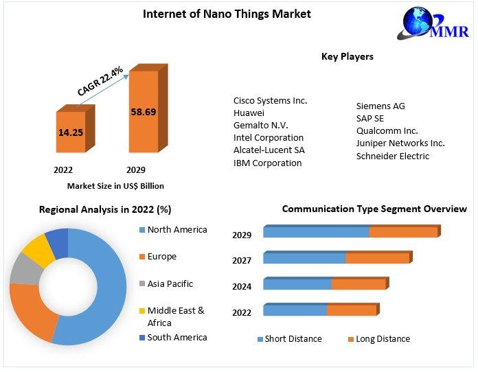 Internet of Nano Things Market