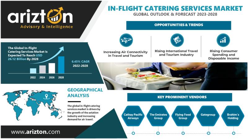In-Flight Catering Services Market Research Report by Arizton