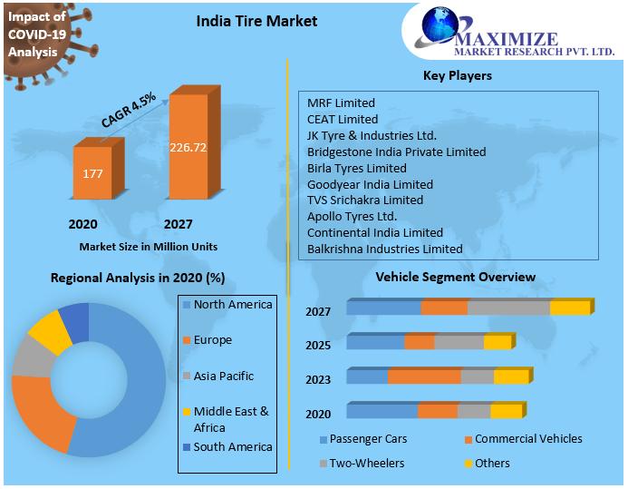 India Tire Market