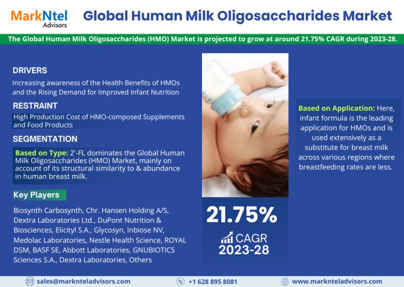 Human Milk Oligosaccharides Market Share, Size, Growth, Rising