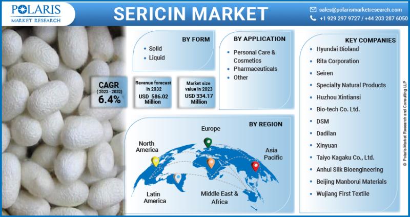 Sericin Market