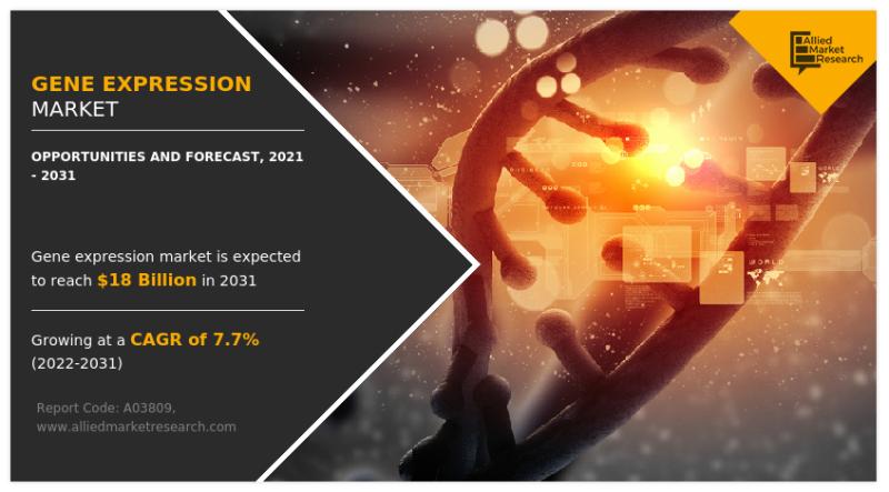 Genetic Harmony Unleashed: Gene Expression Market Set to Attain a Valuation of $17,960.77 Million by 2031, Riding High on a Remarkable 7.7% CAGR