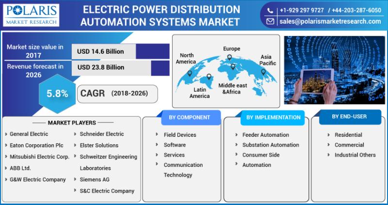 Electric Power Distribution Automation Systems Market