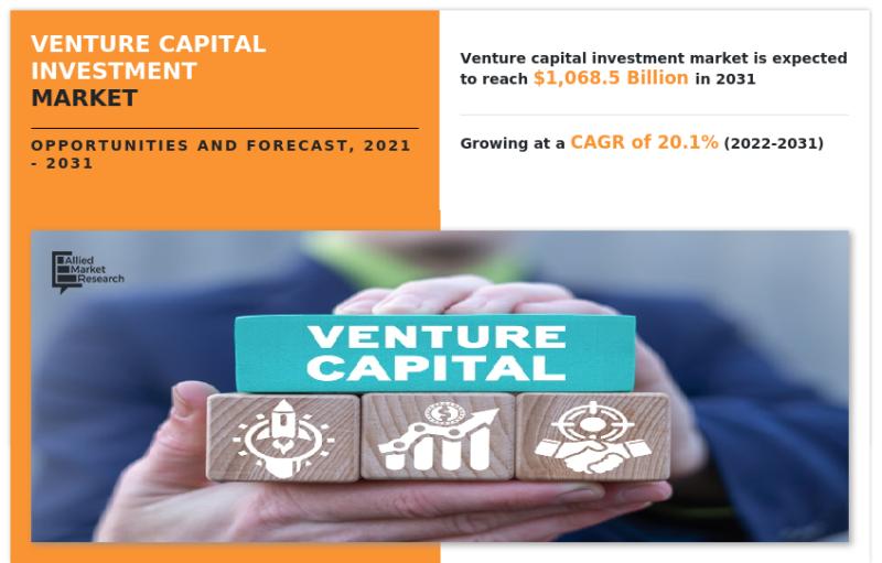 Venture Capital Investment Market Size, Trends, Key Drivers and Regional Dynamics by 2031 | Registering a CAGR 20.1%
