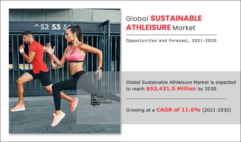 Compression Wear and Shapewear Market Size is Booming and Predicted to Hit  $6.95 Billion by 2030, At 7.7% CAGR