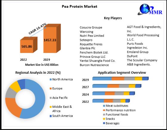 The Pea Protein Market's Meteoric Rise: Revolutionizing