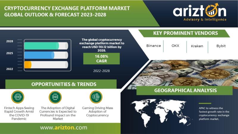 Cryptocurrency Exchange Platform Market Research Report by Arizton