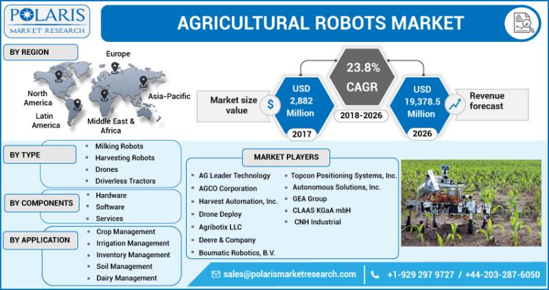 Agricultural Robots Market Growth Drivers, Challenges,
