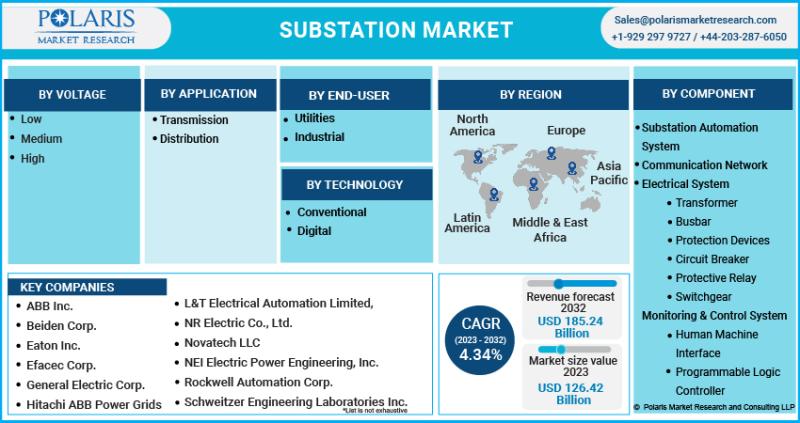 Substation Automation Market Trends, Size, Share, and Future