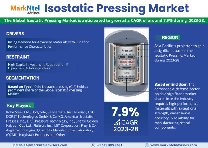 Isostatic Pressing Market Share, Growth, Trends Analysis,