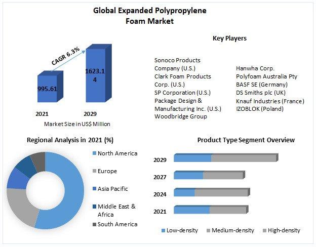 Expanded Polypropylene Foam Market