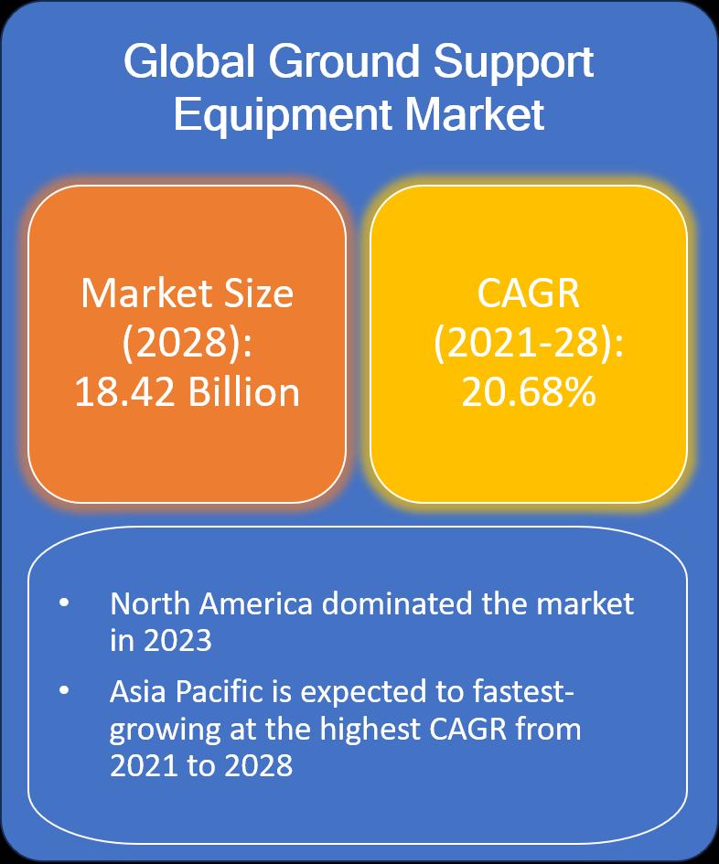 Ground Support Equipment Market