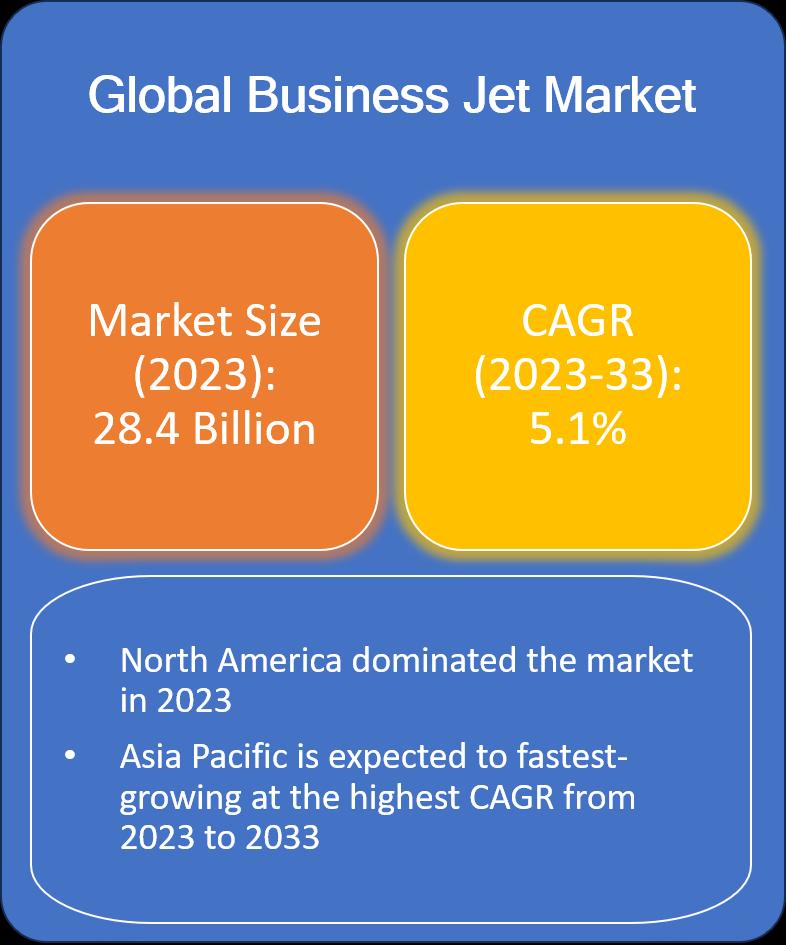 Business Jet Market is expected to grow at a CAGR of 5.1% during