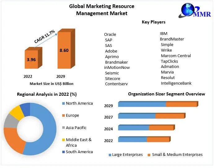 Marketing Resource Management Market