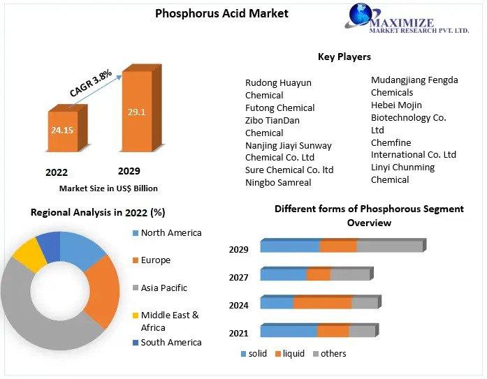 Phosphorus Acid Market