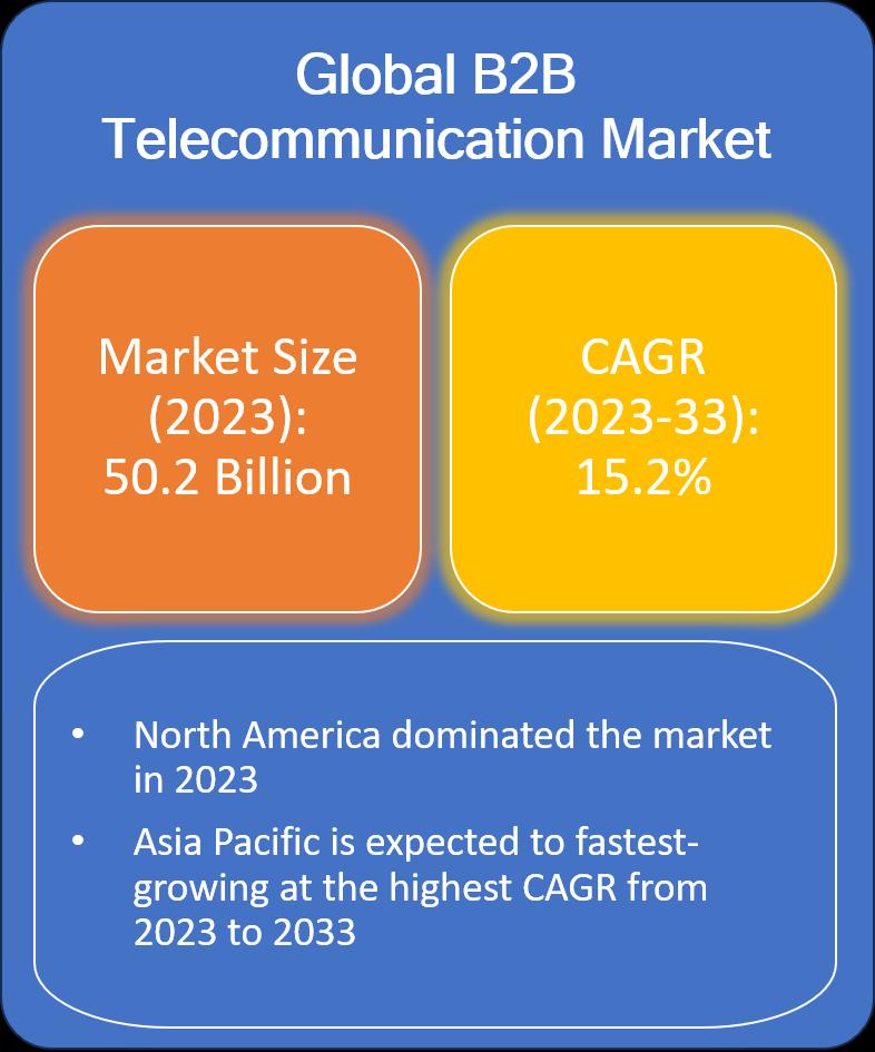 B2B Telecommunication Market