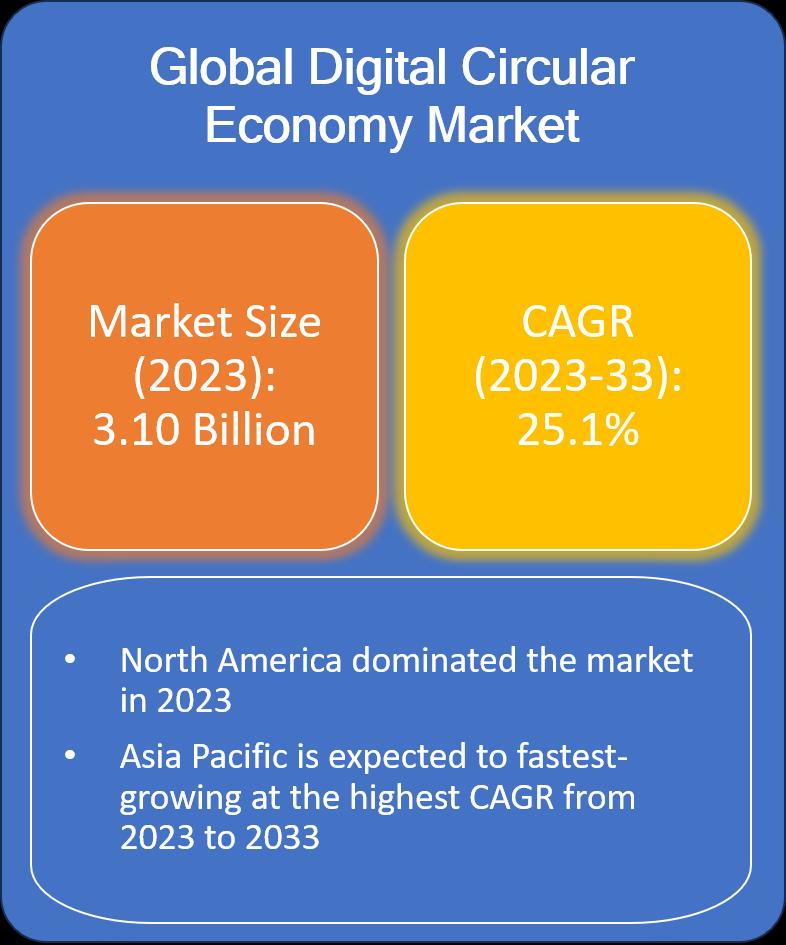 Digital Circular Economy Market