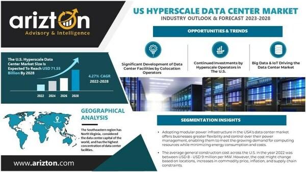 U.S. Hyperscale Data Center Market Research Report by Arizton