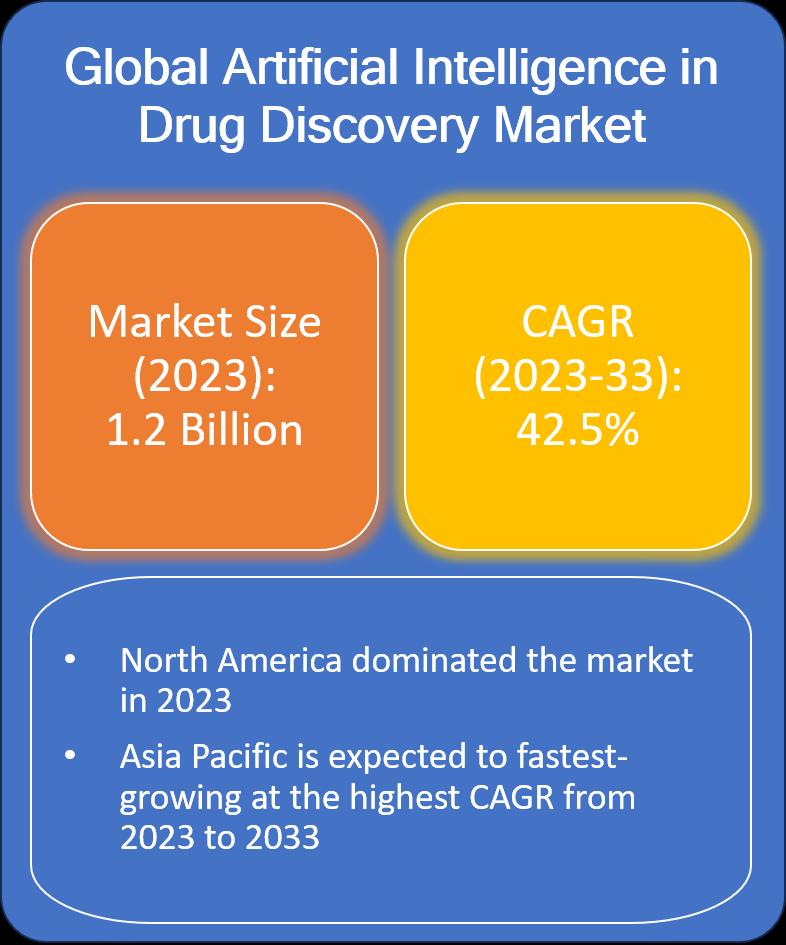 Artificial Intelligence in Drug Discovery Market