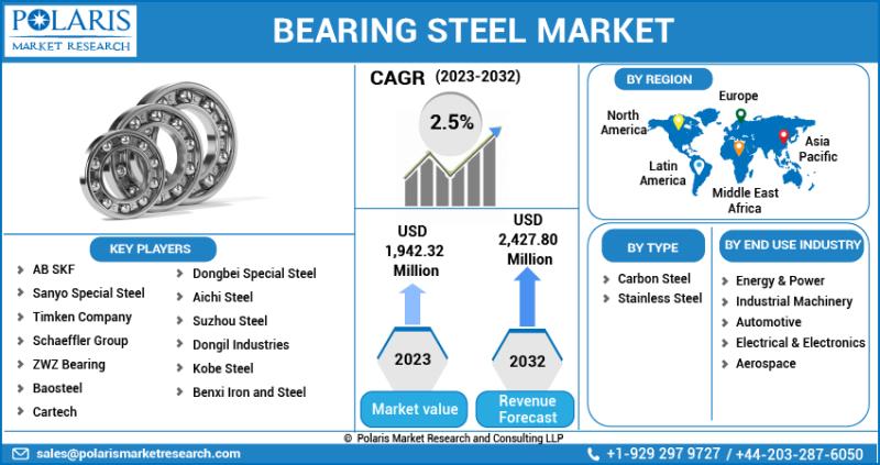 Bearing Steel Market