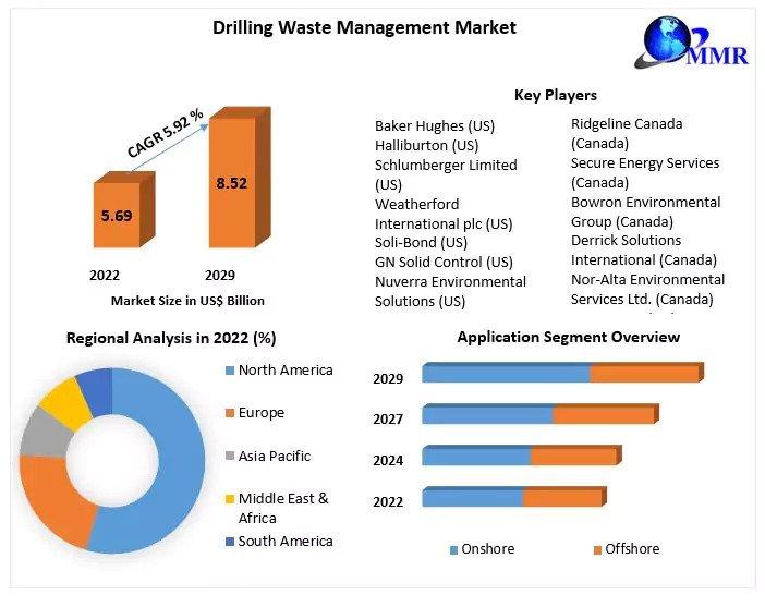 Drilling Waste Management Market