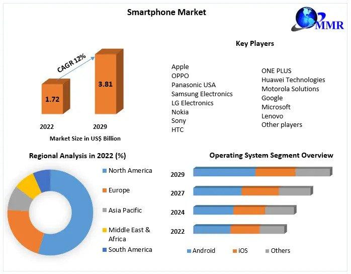 Smartphone Market