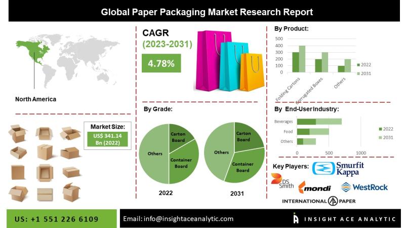 Kids Activity Box Market Trends and Research Insights by 2031