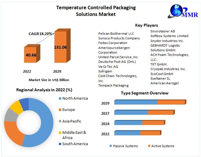 Temperature Controlled Packaging Solutions Market, Temperature Controlled Packaging Solutions Market Size,