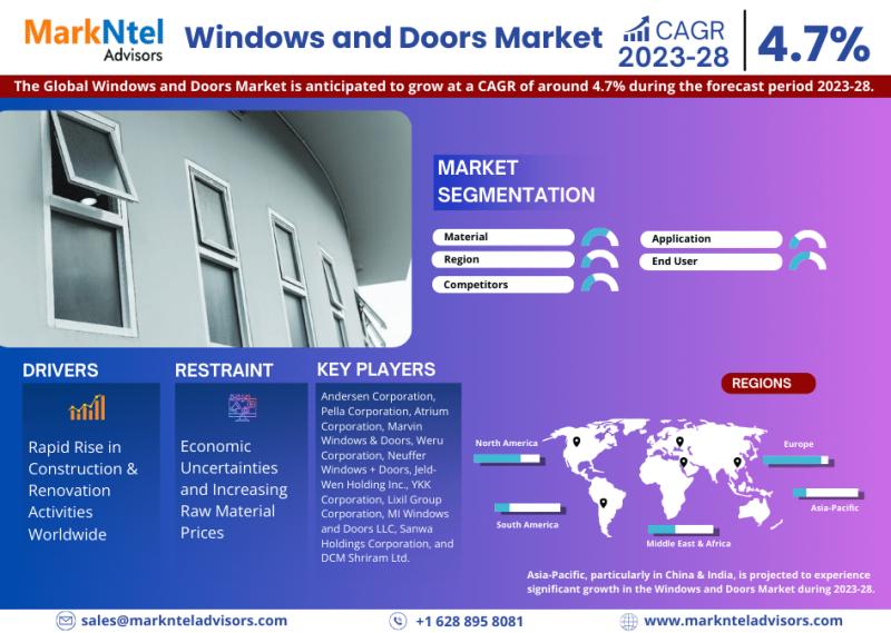 Windows and Doors Market Share, Growth, Trends, Revenue, Key