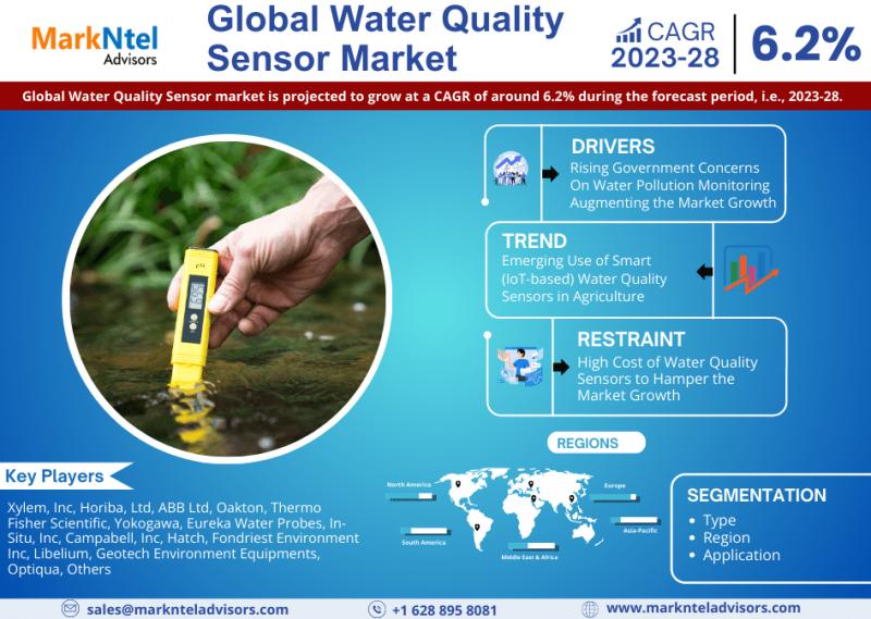 Water Quality Sensor Market Growth, Share, Trends Analysis