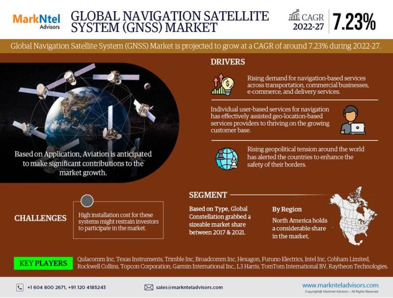 Navigation Satellite System Market Growth, Rising Trends,