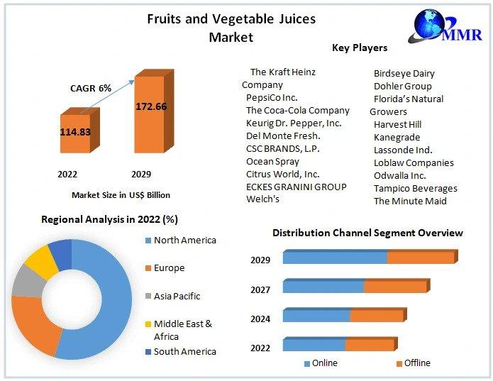 Fruits and Vegetable Juices Market